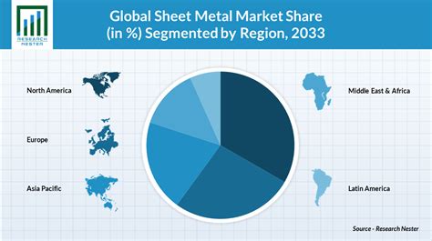 sheet metal market share